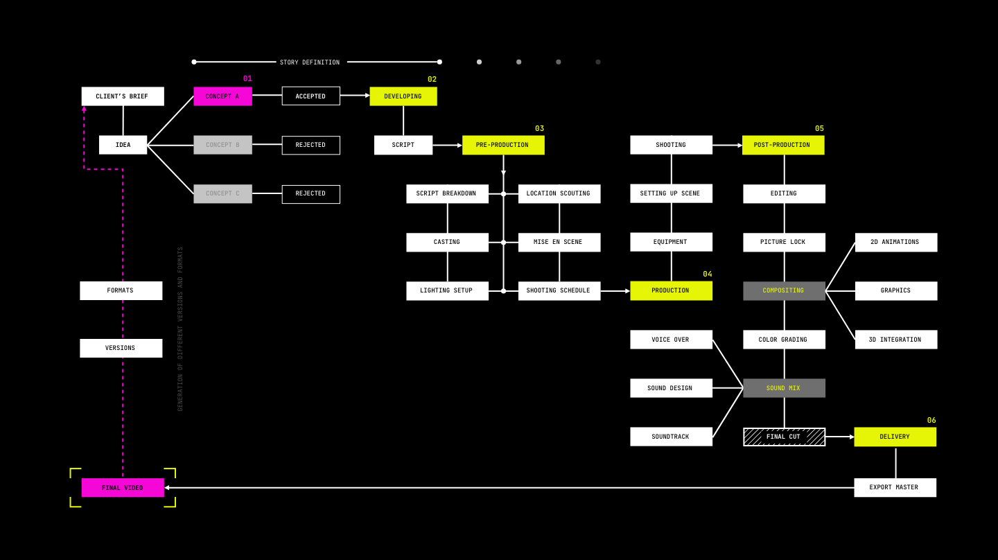 Film Production Workflow